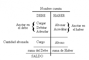 debe y haber en contabilidad