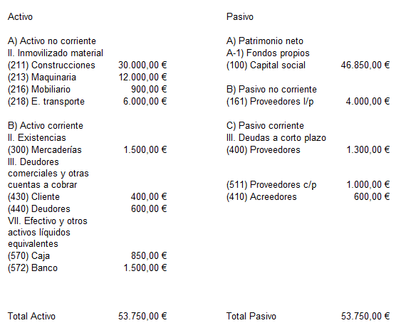 La primera etapa del proceso contable es realizar el balance inicial de una empresa