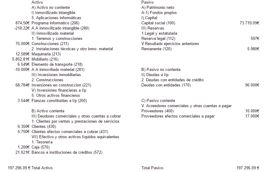 Este es un ejemplo del Balance de Situación de una empresa. 