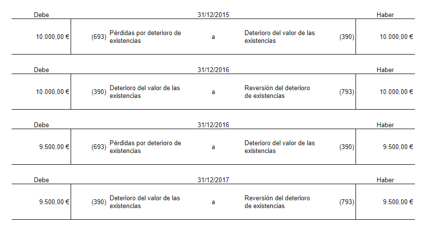 solución ejercicio sobre deterioro de existencias