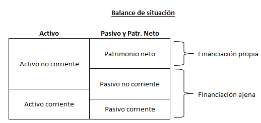 Estructura balance de situación